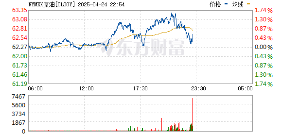 创盈配资 WTI原油期货跌幅扩大至3%