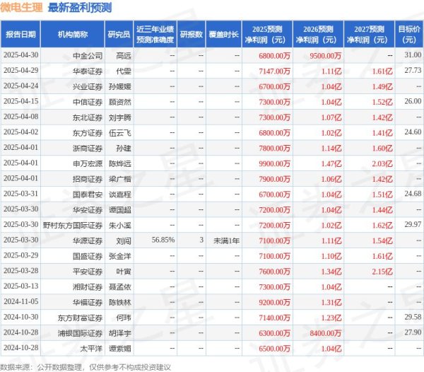 维度配资 平安证券：给予微电生理增持评级