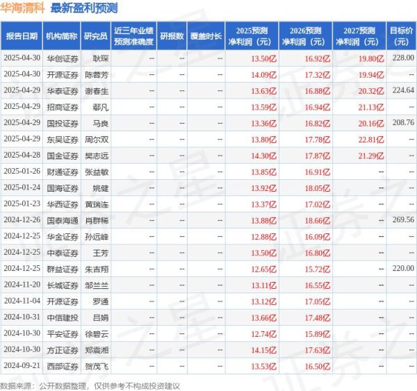 公赢网配资 平安证券：给予华海清科增持评级