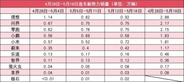 万通资本 新势力5月第3周销量榜：零跑回归第二，小米环比涨38%！乐道反弹