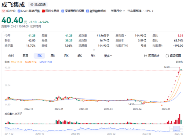 配操盘 谁在为“十天九板”的成飞集成“抬轿”？