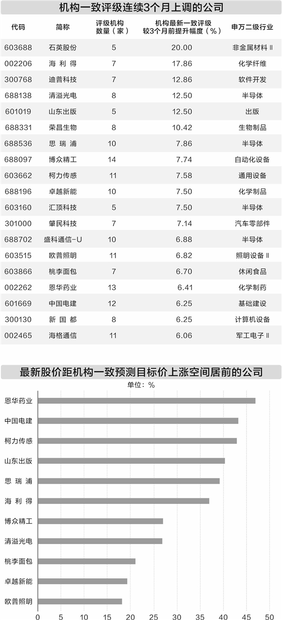垒富优配 19家公司连续3个月获机构上调评级