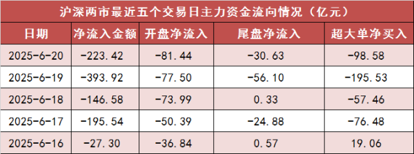 鼎泽配资 【20日资金路线图】两市主力资金净流出超220亿元 银行等行业实现净流入