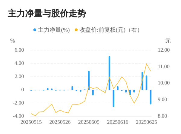 钻石配资 恒银科技06月26日主力大幅流出