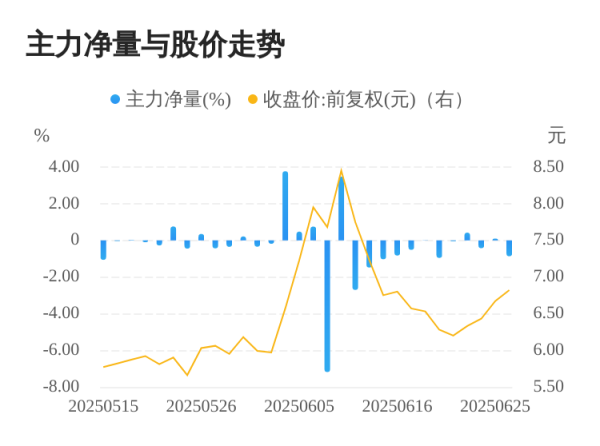 永華证券 中电鑫龙06月26日主力大幅流出