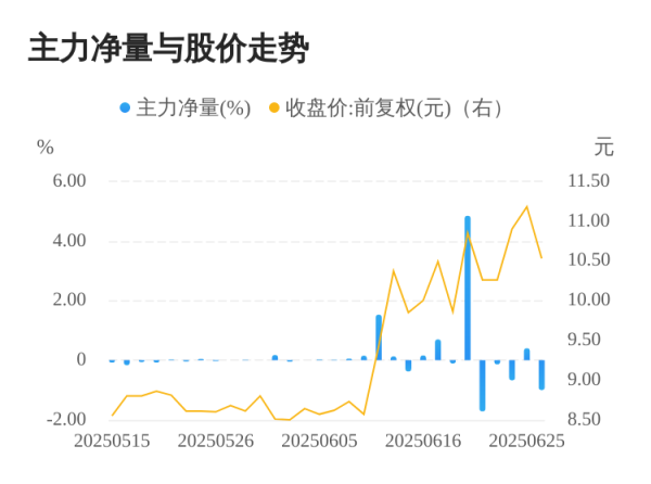 配资栈 泉峰汽车06月26日主力大幅流出