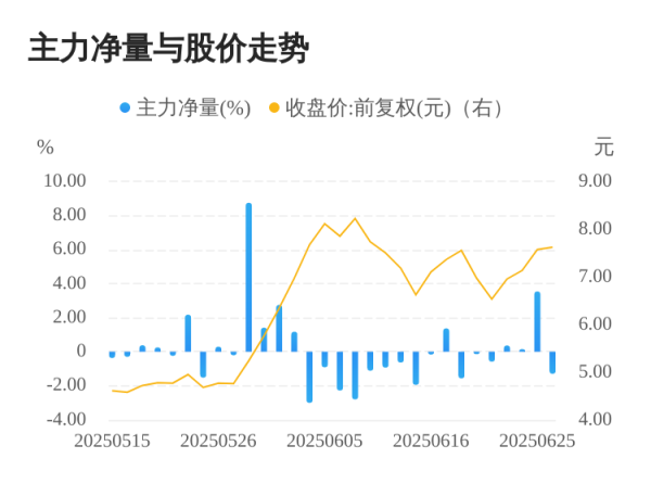 金鼎配资 御银股份06月26日主力大幅流出