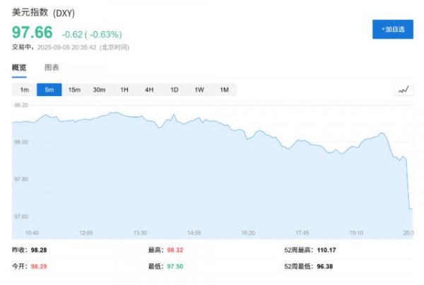 天织股票配资 美国就业数据大幅低于预期，失业率创近四年新高，降息概率飙升，黄金大涨，纳指期货涨幅扩大