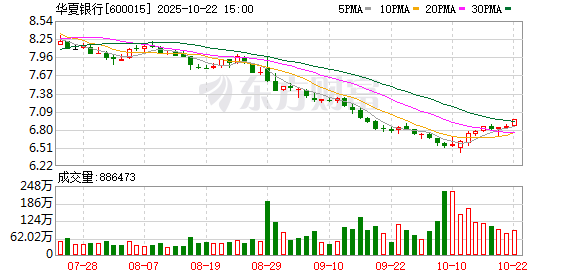捷希缘配资 华夏银行成功发行全市场规模最大5年期商业银行科技创新债券